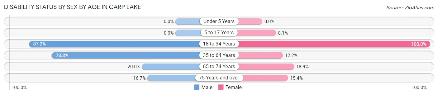 Disability Status by Sex by Age in Carp Lake