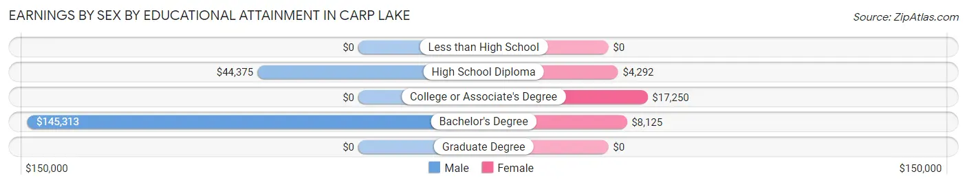 Earnings by Sex by Educational Attainment in Carp Lake