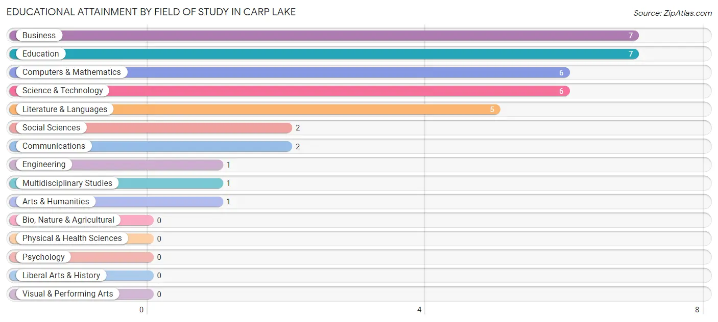 Educational Attainment by Field of Study in Carp Lake