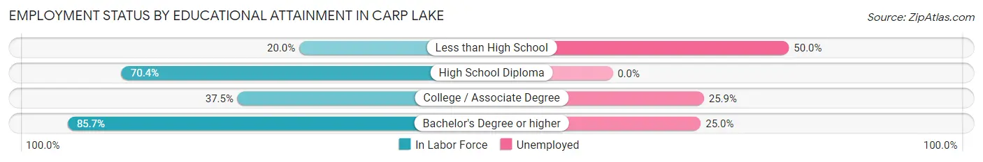 Employment Status by Educational Attainment in Carp Lake