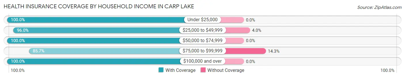 Health Insurance Coverage by Household Income in Carp Lake