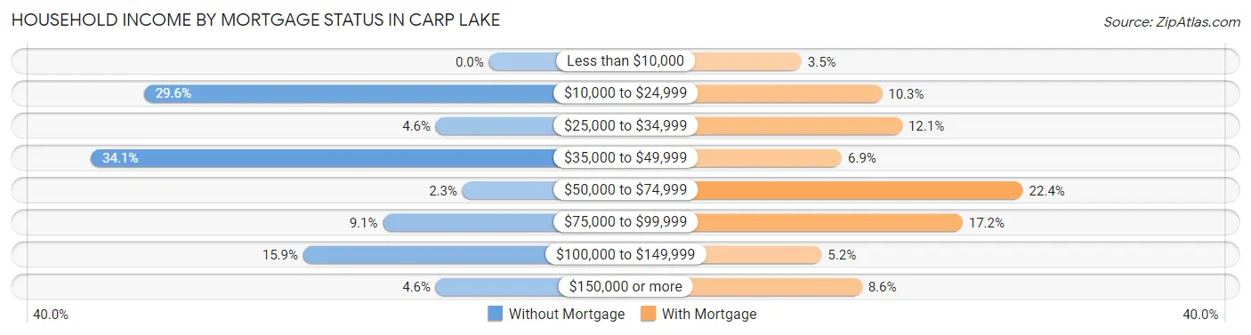 Household Income by Mortgage Status in Carp Lake