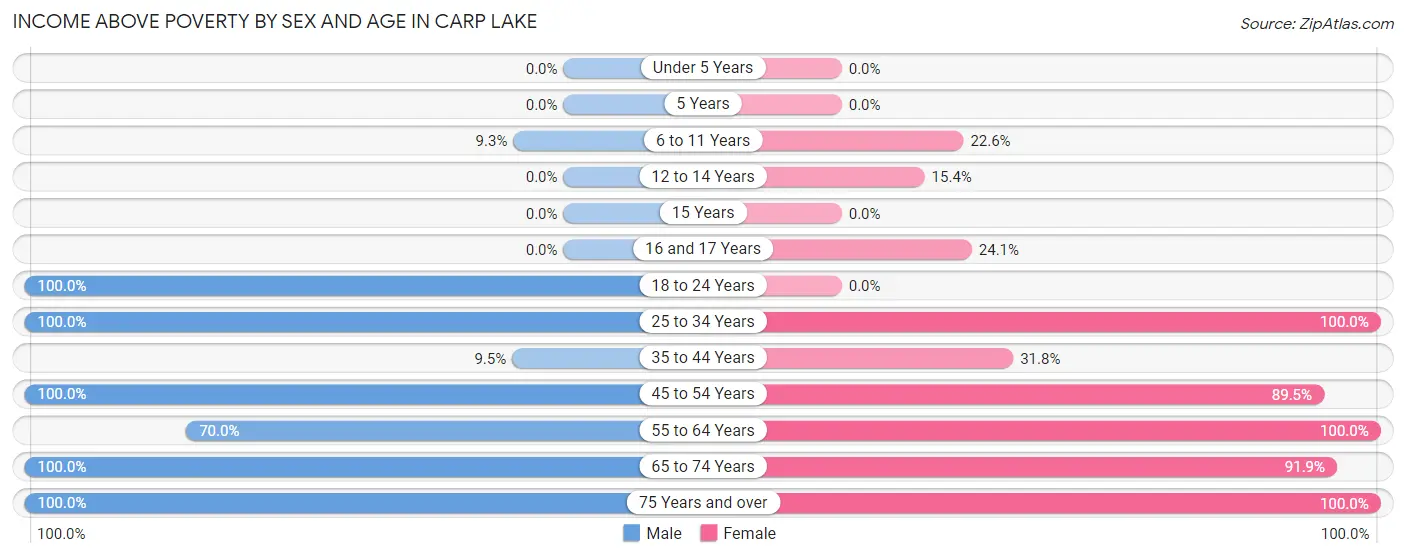 Income Above Poverty by Sex and Age in Carp Lake