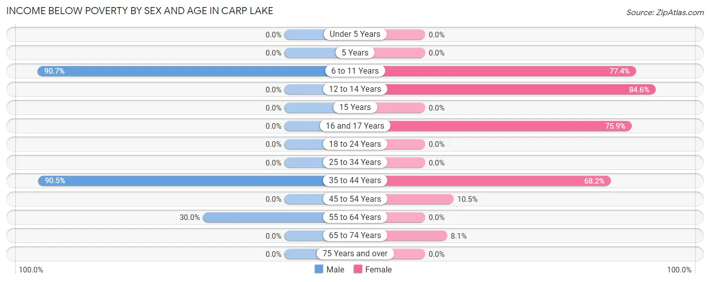 Income Below Poverty by Sex and Age in Carp Lake