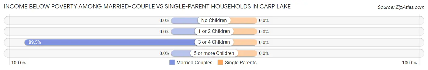 Income Below Poverty Among Married-Couple vs Single-Parent Households in Carp Lake
