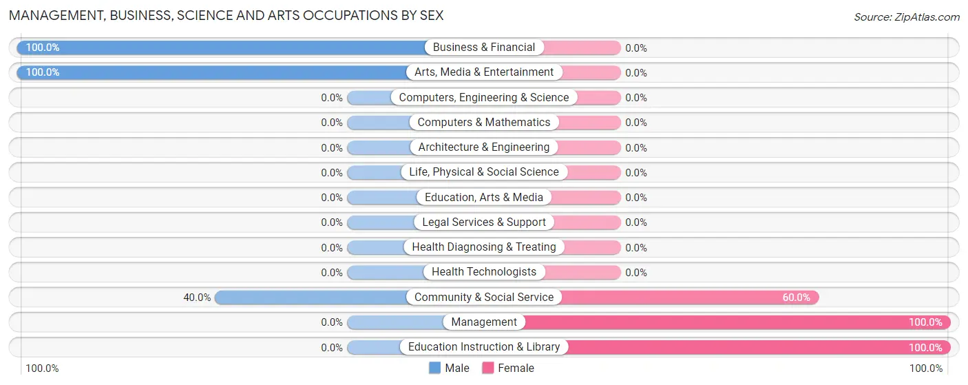 Management, Business, Science and Arts Occupations by Sex in Carp Lake