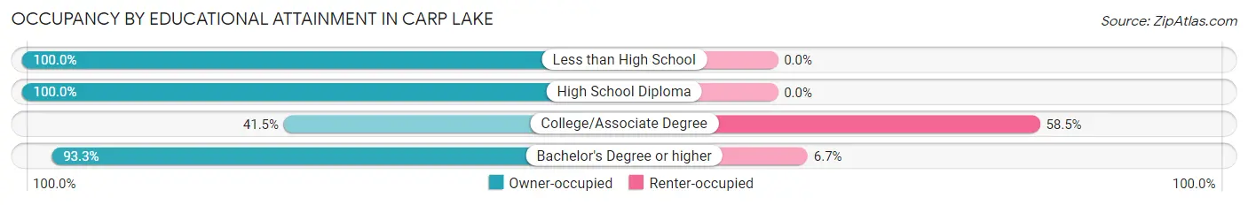 Occupancy by Educational Attainment in Carp Lake