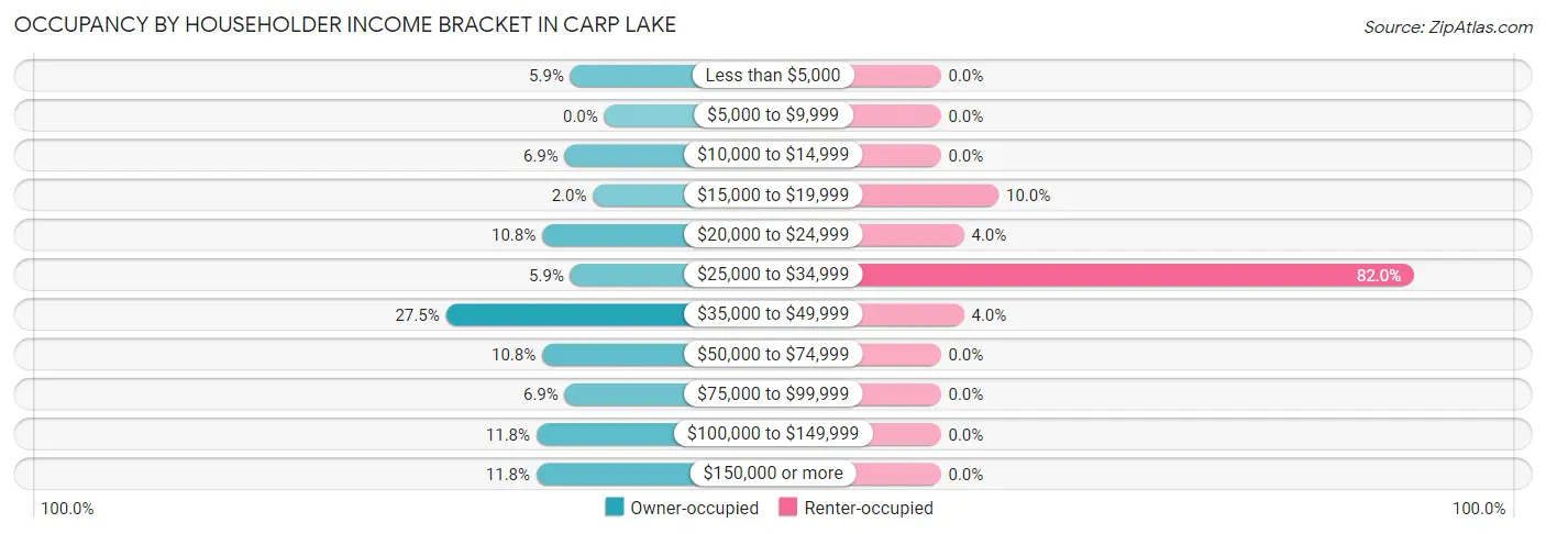 Occupancy by Householder Income Bracket in Carp Lake