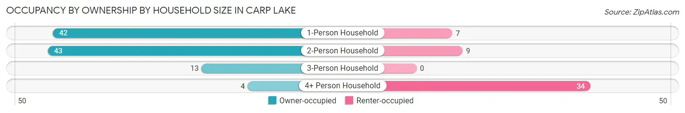 Occupancy by Ownership by Household Size in Carp Lake