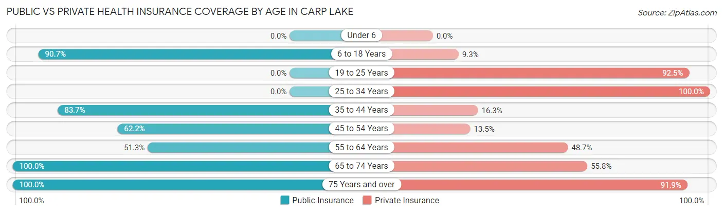 Public vs Private Health Insurance Coverage by Age in Carp Lake