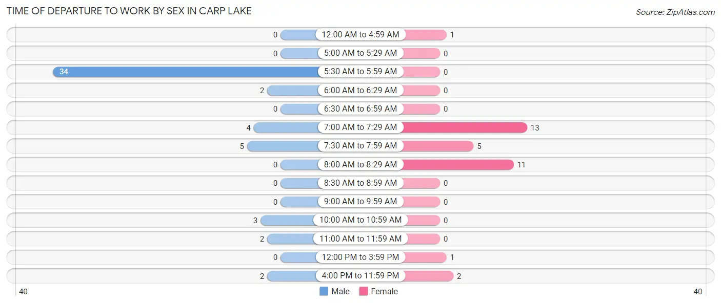 Time of Departure to Work by Sex in Carp Lake