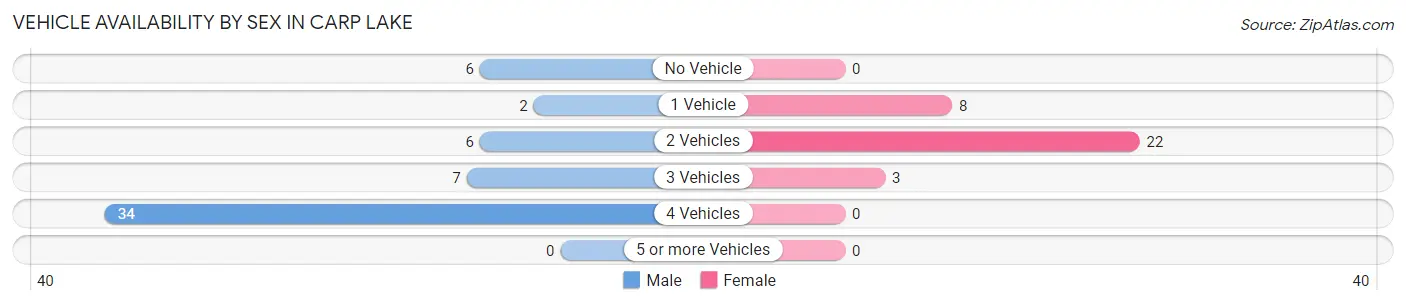 Vehicle Availability by Sex in Carp Lake