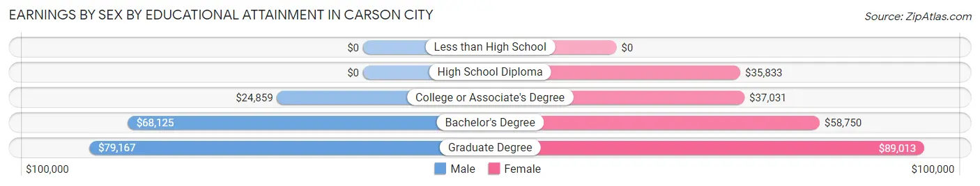 Earnings by Sex by Educational Attainment in Carson City