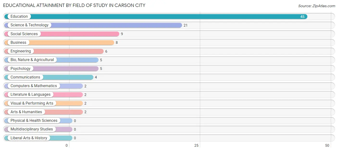 Educational Attainment by Field of Study in Carson City
