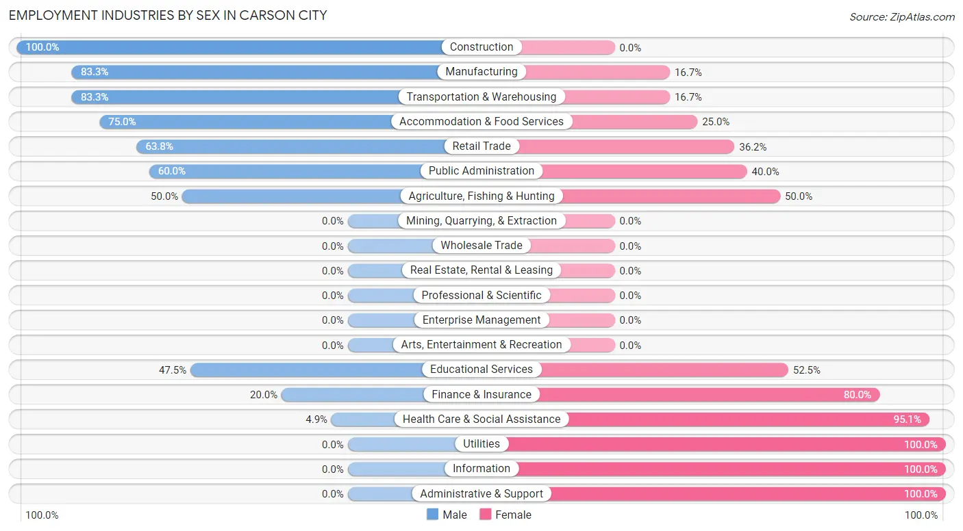 Employment Industries by Sex in Carson City