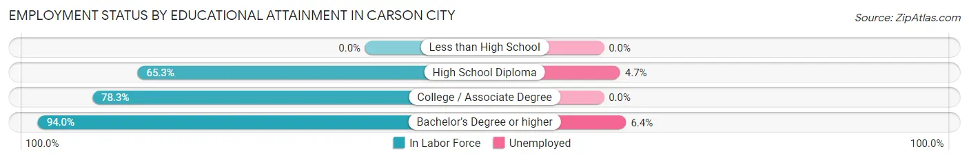 Employment Status by Educational Attainment in Carson City
