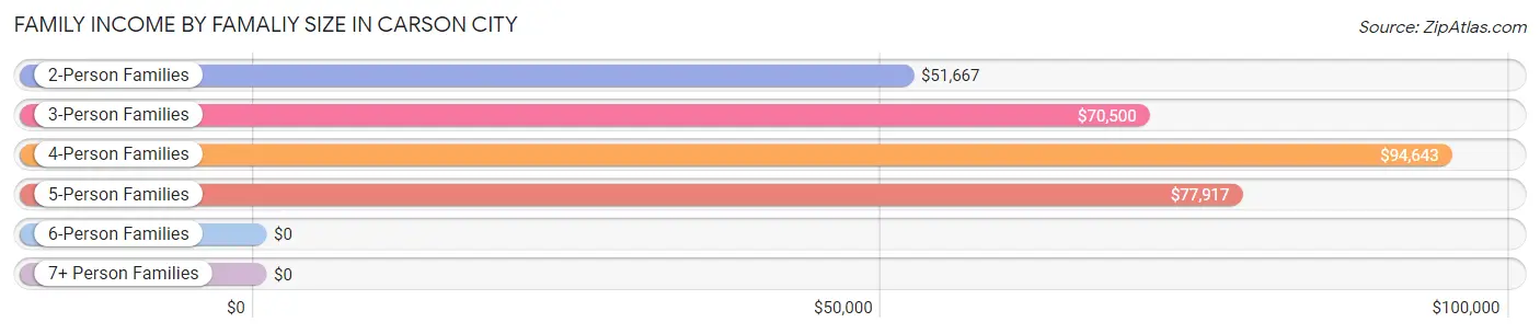 Family Income by Famaliy Size in Carson City