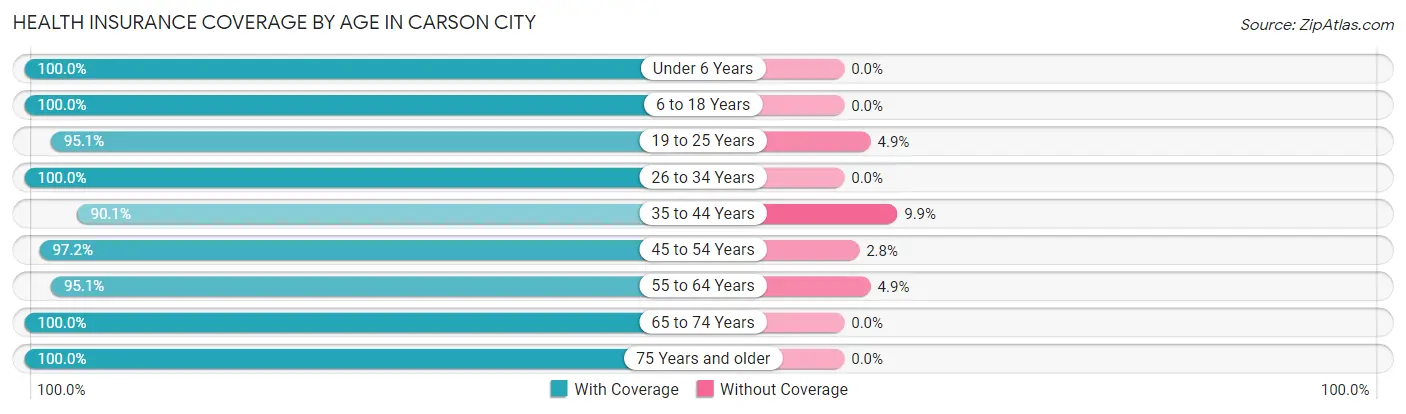 Health Insurance Coverage by Age in Carson City