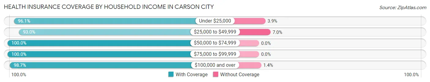 Health Insurance Coverage by Household Income in Carson City