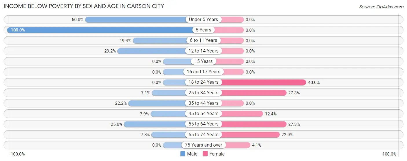 Income Below Poverty by Sex and Age in Carson City