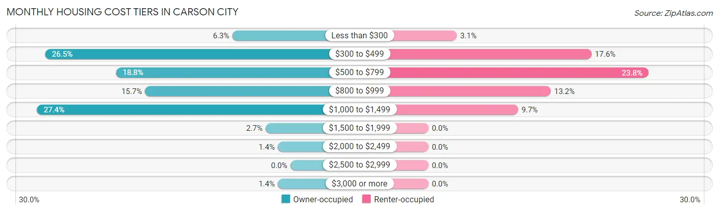 Monthly Housing Cost Tiers in Carson City