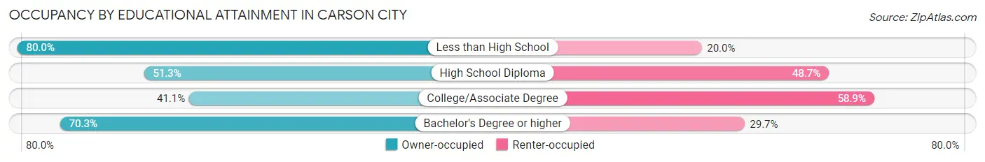 Occupancy by Educational Attainment in Carson City