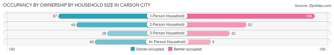 Occupancy by Ownership by Household Size in Carson City