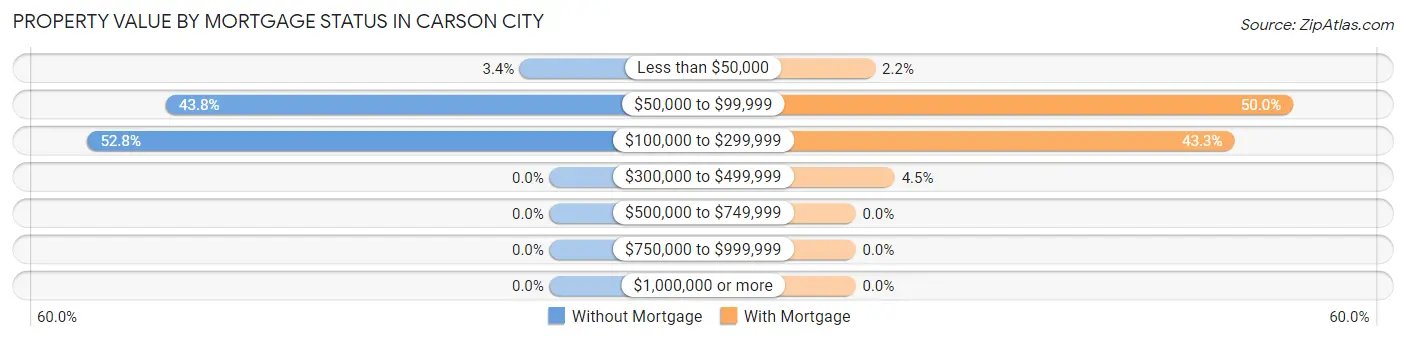 Property Value by Mortgage Status in Carson City