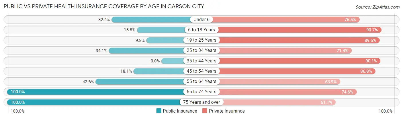 Public vs Private Health Insurance Coverage by Age in Carson City
