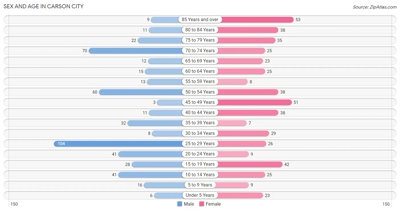 Sex and Age in Carson City