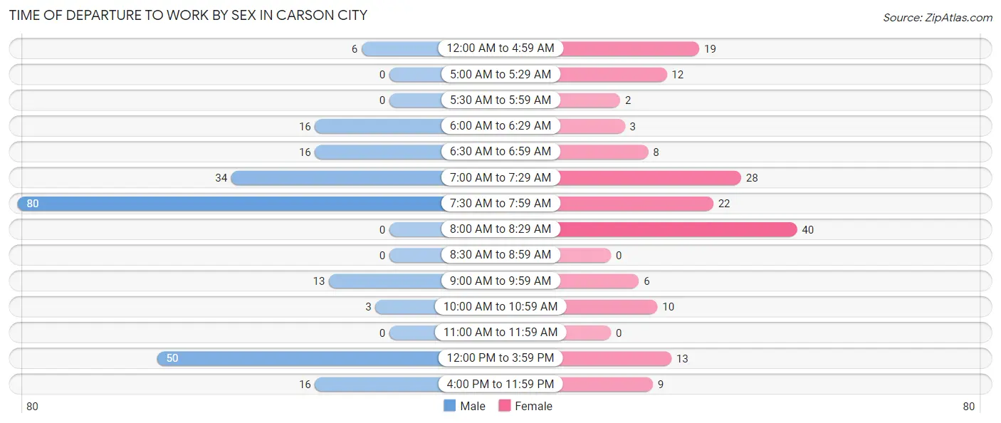 Time of Departure to Work by Sex in Carson City