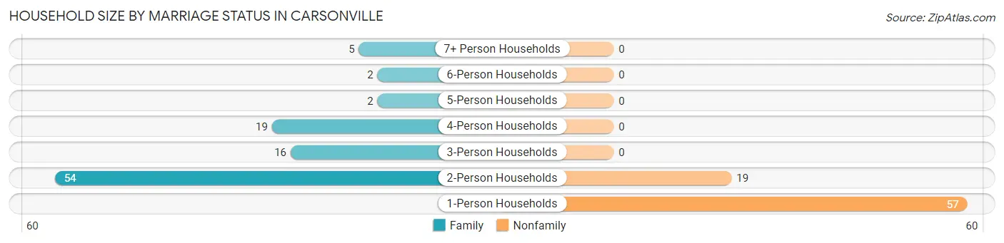 Household Size by Marriage Status in Carsonville