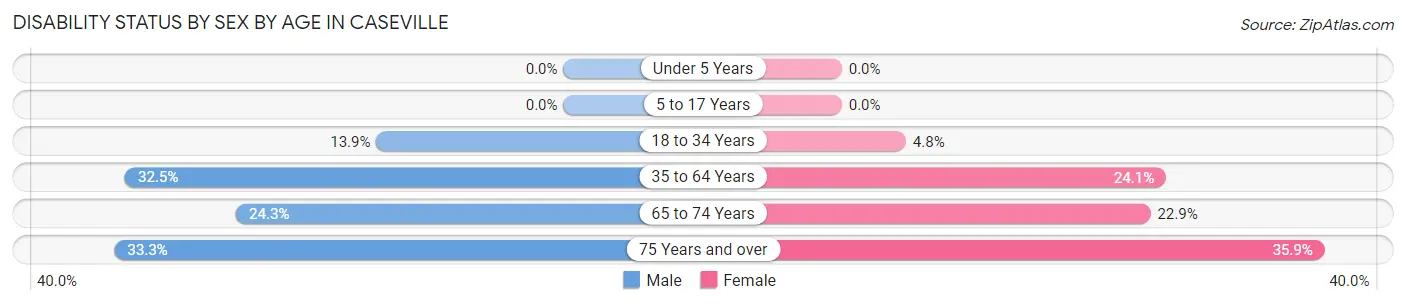 Disability Status by Sex by Age in Caseville