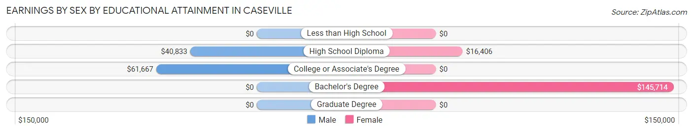Earnings by Sex by Educational Attainment in Caseville