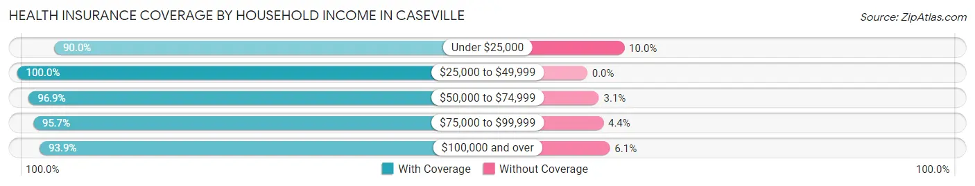 Health Insurance Coverage by Household Income in Caseville