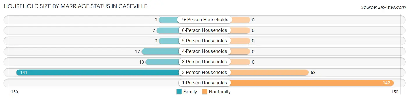 Household Size by Marriage Status in Caseville