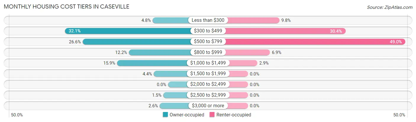 Monthly Housing Cost Tiers in Caseville