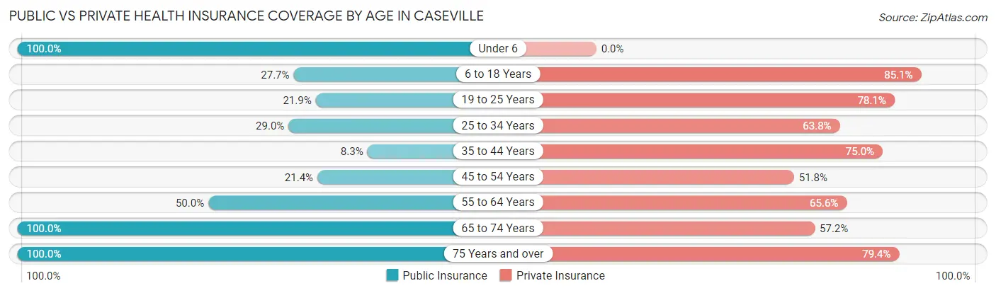 Public vs Private Health Insurance Coverage by Age in Caseville