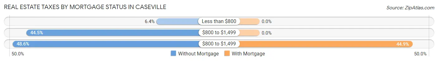 Real Estate Taxes by Mortgage Status in Caseville