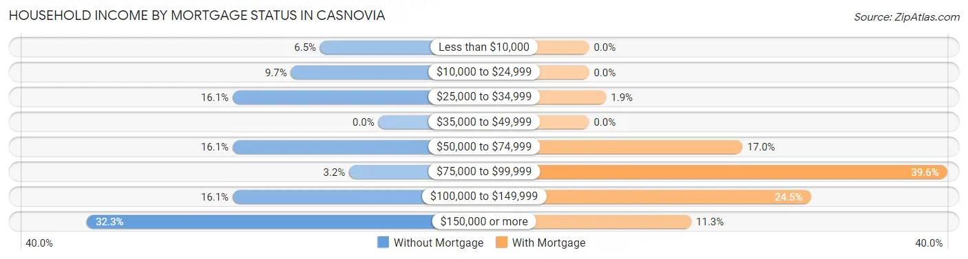 Household Income by Mortgage Status in Casnovia