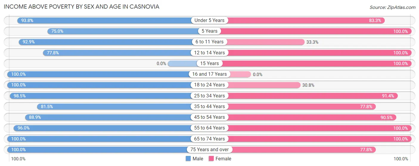 Income Above Poverty by Sex and Age in Casnovia