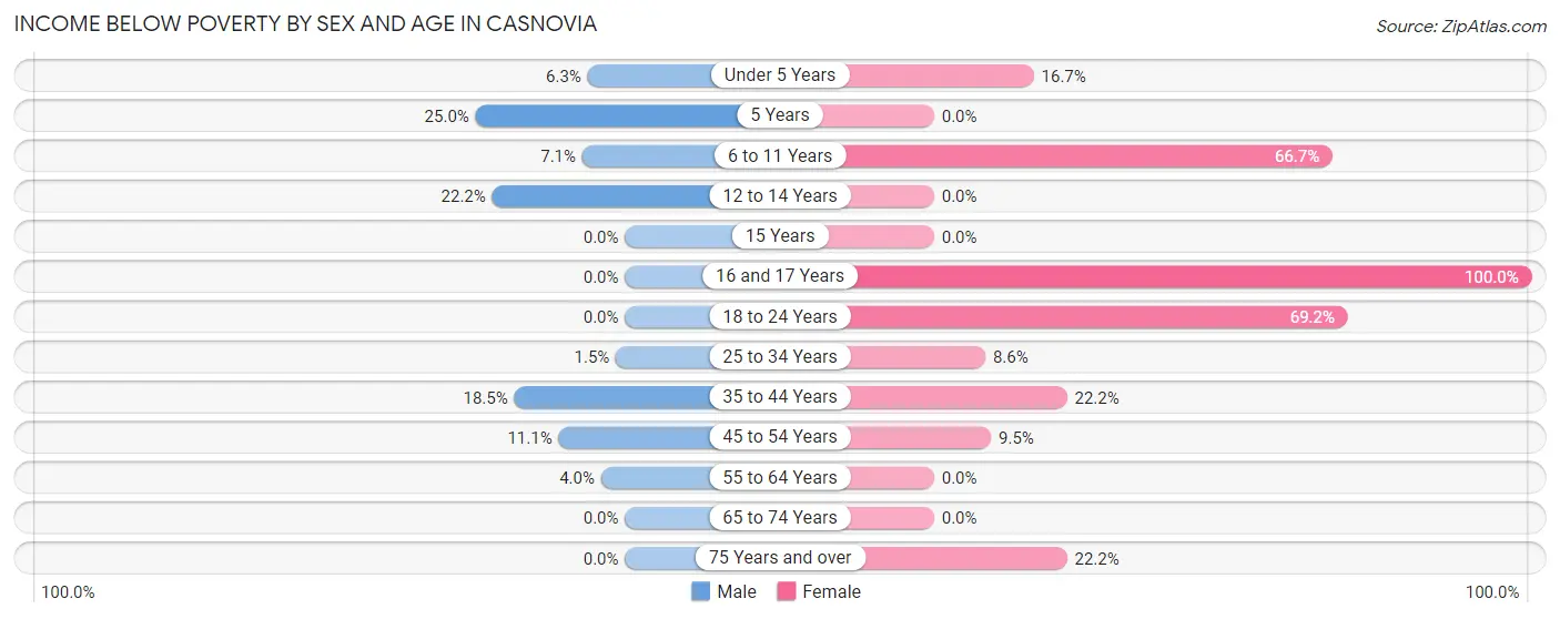 Income Below Poverty by Sex and Age in Casnovia