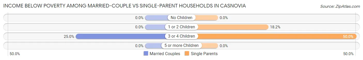 Income Below Poverty Among Married-Couple vs Single-Parent Households in Casnovia