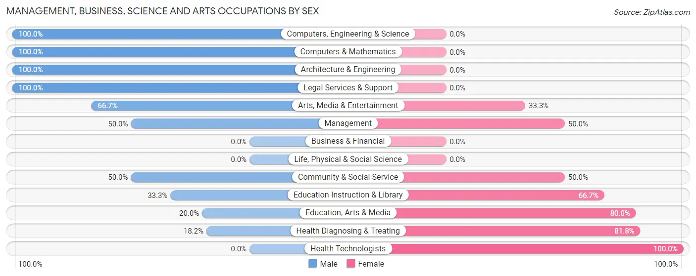 Management, Business, Science and Arts Occupations by Sex in Casnovia