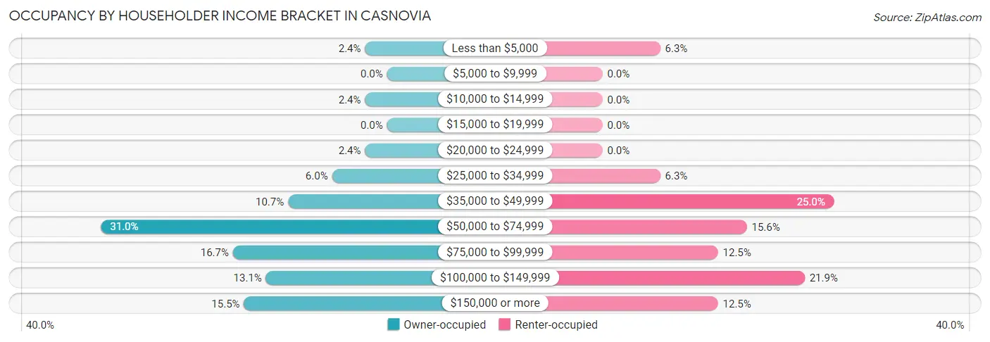 Occupancy by Householder Income Bracket in Casnovia