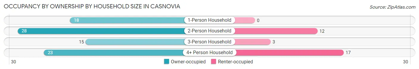 Occupancy by Ownership by Household Size in Casnovia