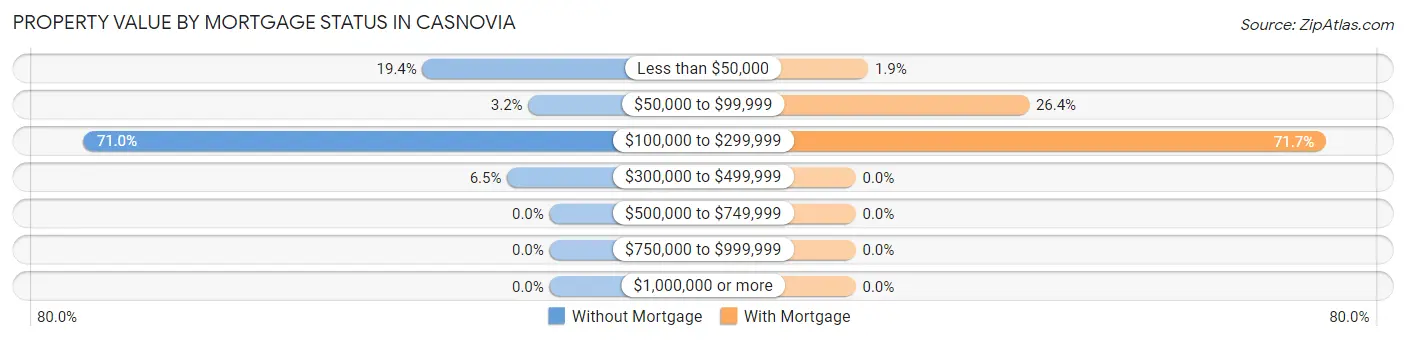 Property Value by Mortgage Status in Casnovia