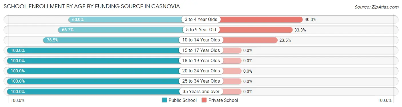 School Enrollment by Age by Funding Source in Casnovia