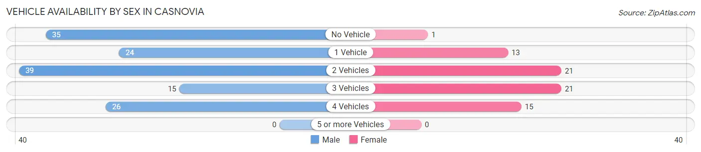 Vehicle Availability by Sex in Casnovia