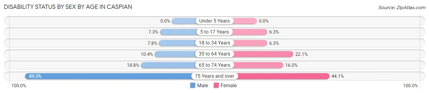 Disability Status by Sex by Age in Caspian